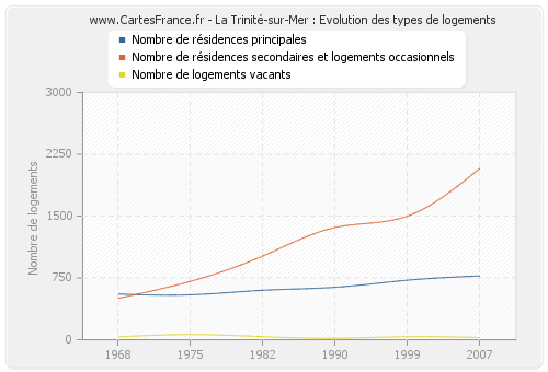 La Trinité-sur-Mer : Evolution des types de logements